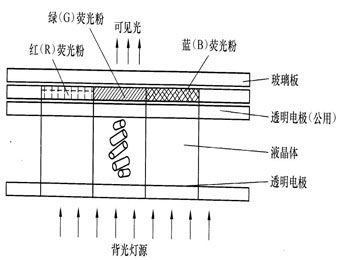 透明屏原理