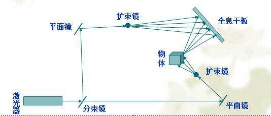 全息投影